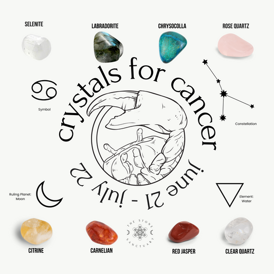 A circular graphic titled "Crystals for Cancer (June 21 - July 22)" features Cancer's astrological sign, constellation, and ruling planet. Surrounding the circle are images of eight 7 Chakra Crystals for Cancer: Selenite, Labradorite, Chrysocolla, Rose Quartz, Citrine, Carnelian, Red Jasper, and Clear Quartz.